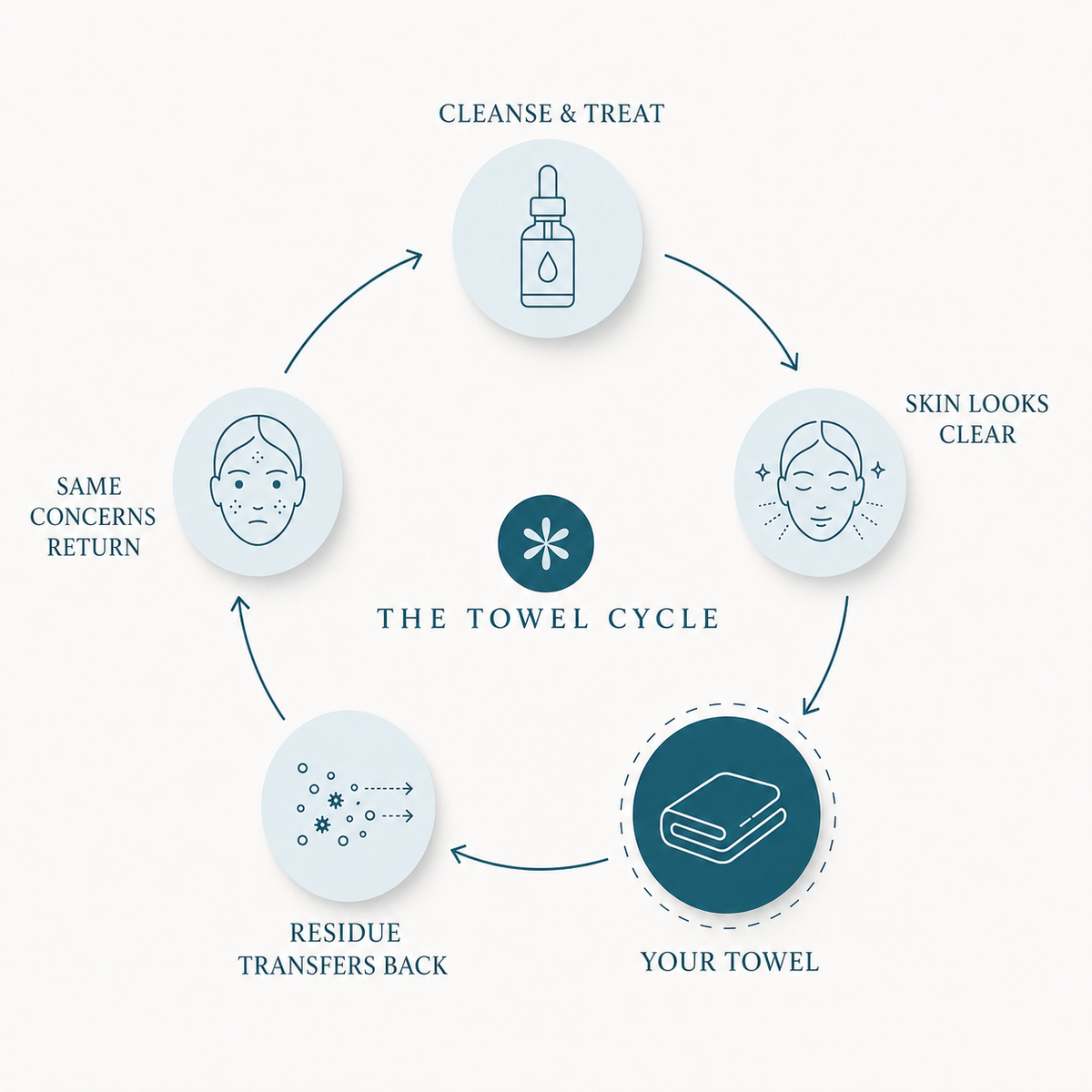 The towel cycle